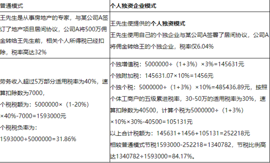 税务筹划｜青岛君林科技产业园节税的不二之选