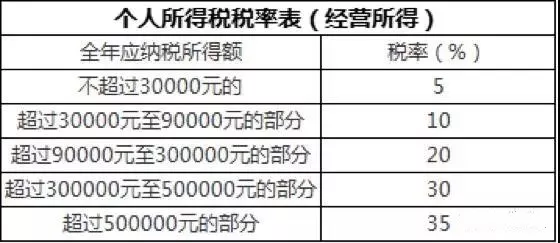 税务筹划｜个人独资企业核定征收的税收优势！
