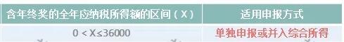 突发！个税变了！到手奖金可能相差上万元！2022年1月1日执行