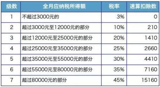 突发！个税变了！到手奖金可能相差上万元！2022年1月1日执行
