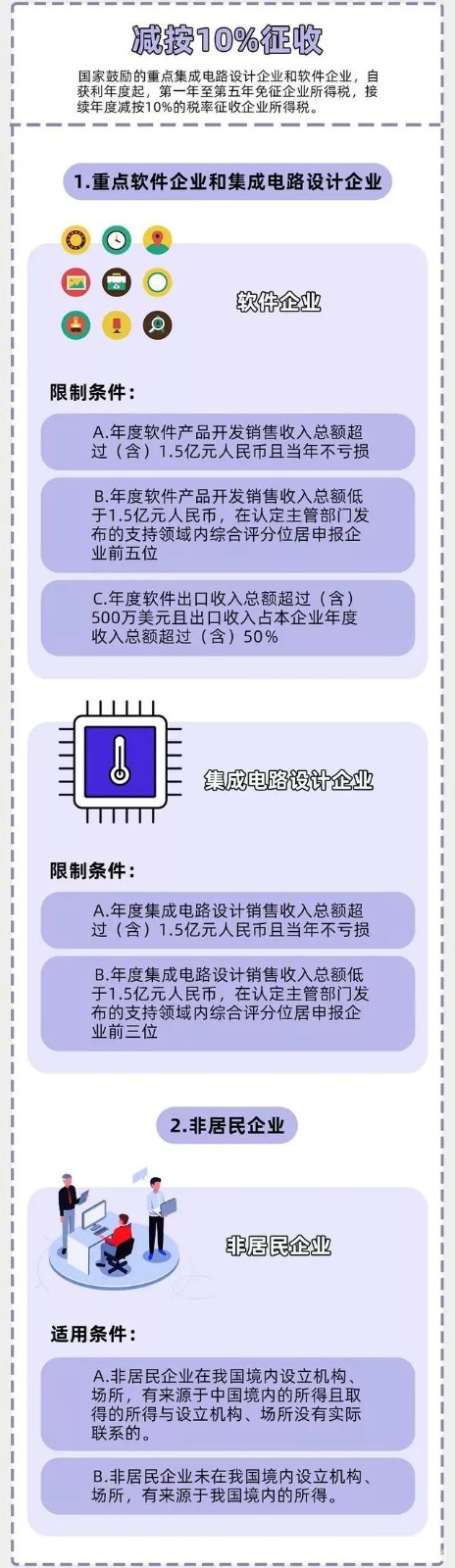 企业所得税新规，这类企业免征、减征！