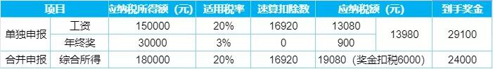 突发！个税变了！到手奖金可能相差上万元！2022年1月1日执行