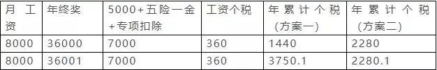 年终奖合并计税,2022年1月1日执行!又要多缴纳个税了吗? 年终奖合并计税,2022年1月1日执行!又要多缴纳个税了吗?