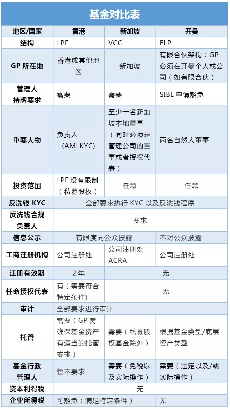 海外基金设立,香港LPF与新加坡VCC、开曼ELP谁才是“大热门”? 海外基金设立,香港LPF与新加坡VCC、开曼ELP谁才是“大热门”?