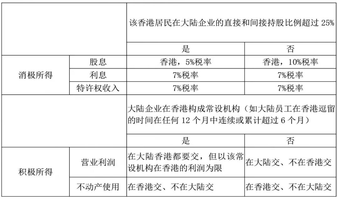 香港公司如何进行税务筹划？