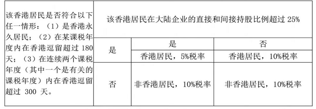 香港公司如何进行税务筹划？