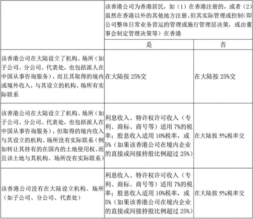 香港公司如何进行税务筹划？
