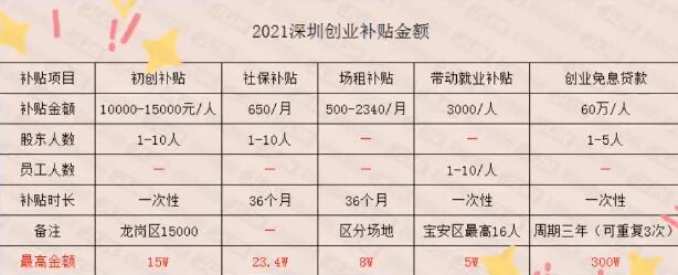 叮 ~ 你的45万创业补贴到账了，请查收！