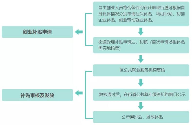 叮 ~ 你的45万创业补贴到账了，请查收！