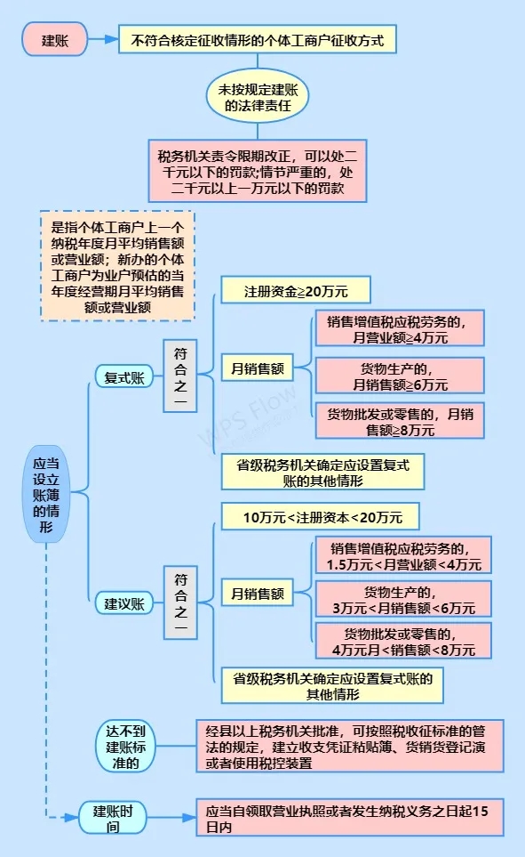小规模纳税人有销无进，未提供任何进项将要严查！