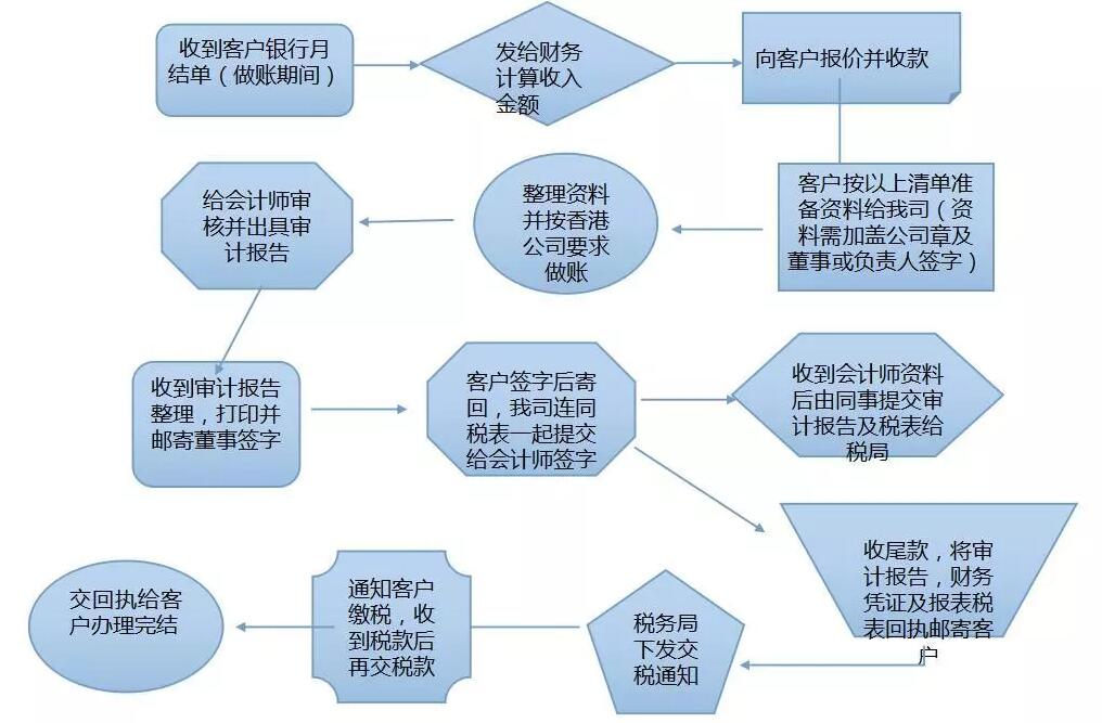 【香港公司审计报税】春节过完后香港审计报税高峰期就到了，你安排好了吗？