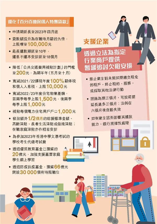 港府公布2022到2023年度财政预算案，商业登记费和利得税双双减免！