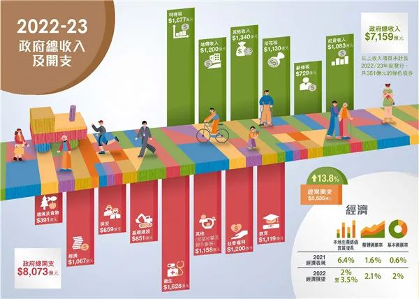 港府公布2022到2023年度财政预算案，商业登记费和利得税双双减免！