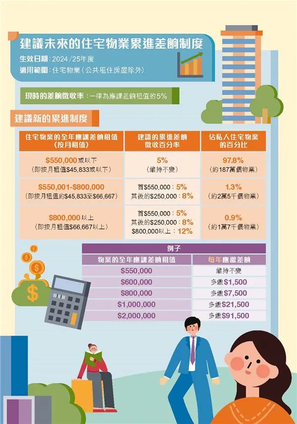 港府公布2022到2023年度财政预算案，商业登记费和利得税双双减免！