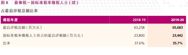 根据香港税务局2020/21年报，了解香港税收