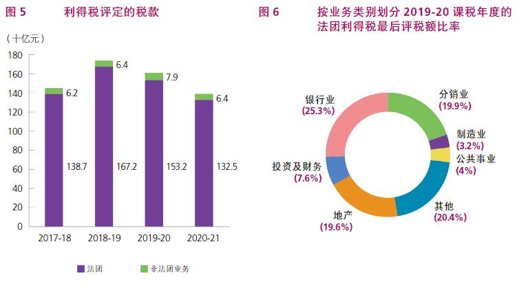 根据香港税务局2020/21年报，了解香港税收