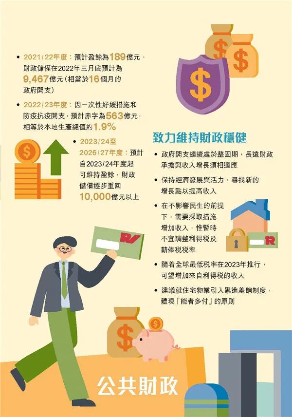 港府公布2022到2023年度财政预算案，商业登记费和利得税双双减免！