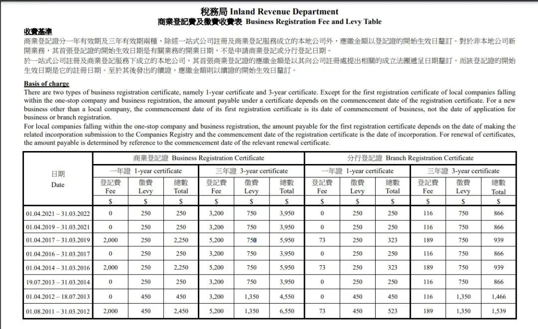 港府公布2022到2023年度财政预算案，商业登记费和利得税双双减免！