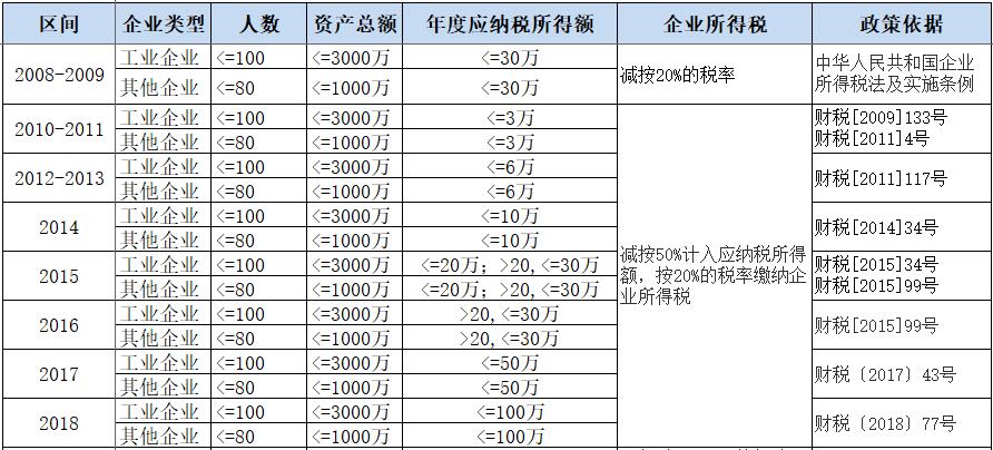 小型微利企业，千万要提前筹划好