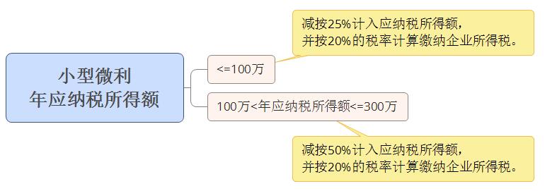 小型微利企业，千万要提前筹划好