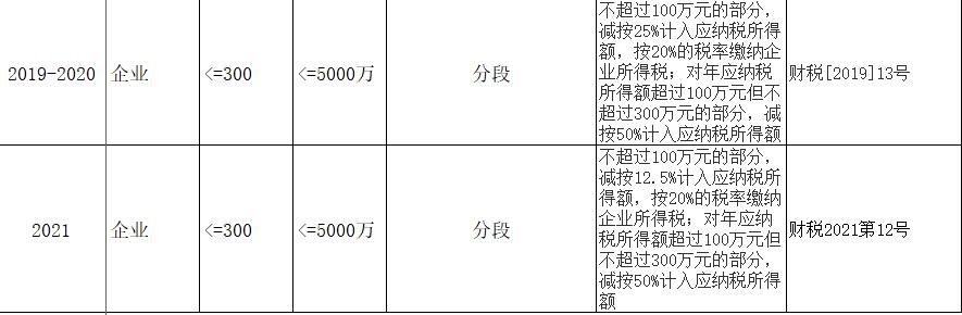 小型微利企业，千万要提前筹划好