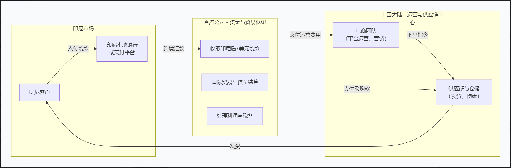 香港公司作为枢纽，向印尼收款并在大陆运营电商